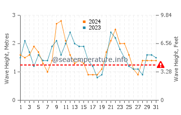 Waves height in Playa del Castillo in December