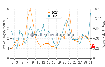 Waves height in Playa del Silencio in December