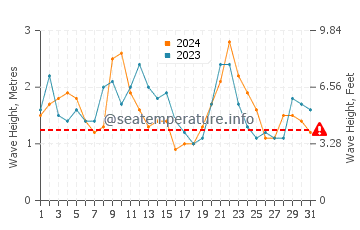 Waves height in Playa Maria Jimenez in December