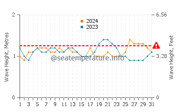 Waves height in Playa Negra in December