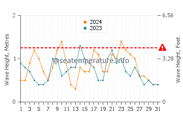 Waves height in Playa Quemada in December