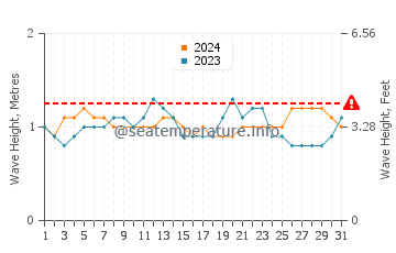 Waves height in Playa Real y Roble in December