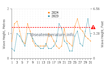 Waves height in Playa Verde in December