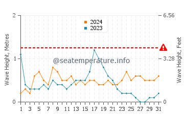 Waves height in Playas de La Llana in December