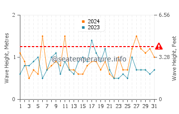 Altezza delle onde Playas Doradas a dicembre