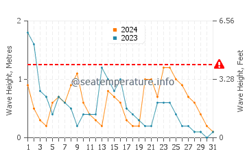 Wellenhöhe in Darëzezë e Re im Dezember