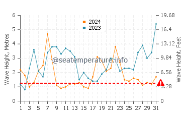 Waves height in Plobannalec Lesconil in December