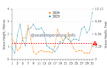 Altezza delle onde Ploemeur a dicembre