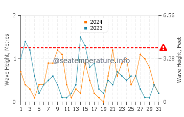 Waves height in Plomari in December