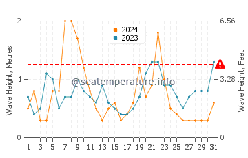 Altezza delle onde Ploubazlanec a dicembre