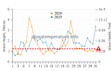 Altezza delle onde Plougasnou a dicembre