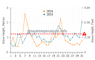 Altezza delle onde Plougrescant a dicembre