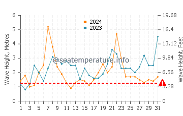 Altezza delle onde Plouguerneau a dicembre