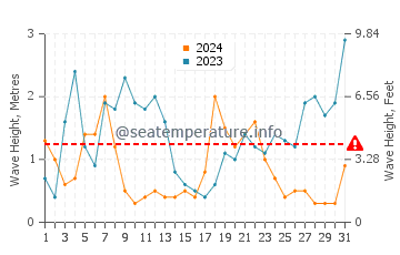 Altezza delle onde Plouhinec a dicembre