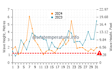 Hauteur des vagues à Plounéour-Trez en décembre