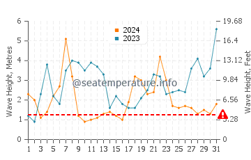 Altezza delle onde Plovan a dicembre