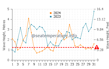 Waves height in Plozevet in December