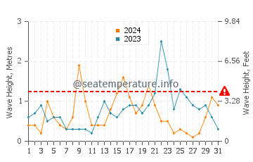 Waves height in Pobierowo in December