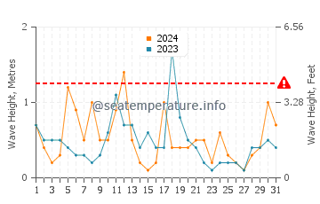 Waves height in Pocasset in December