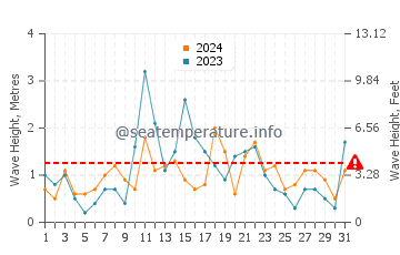 Wellenhöhe in Pohang im Dezember