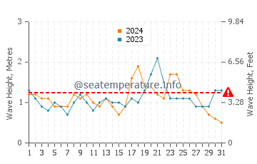 Waves height in Point Clare in December