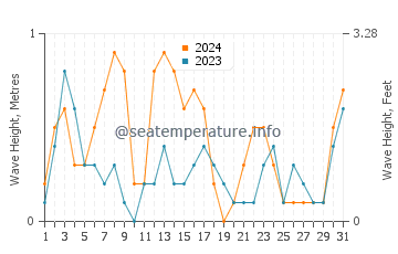 Waves height in Point Lay in December