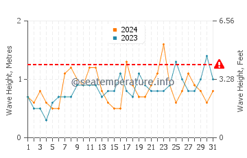 Waves height in Point Leo in December