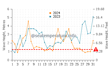 Altezza delle onde Poldhu a dicembre