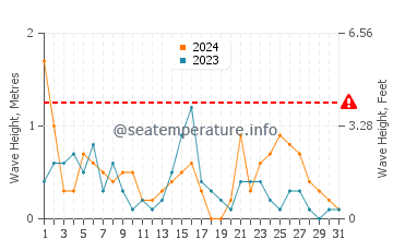 Wellenhöhe in Polychrono im Dezember