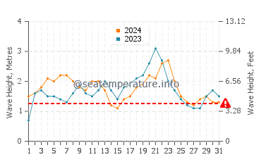 Altezza delle onde Pombas a dicembre