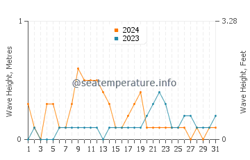 Waves height in Pontian Kechil in December