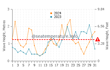 Altezza delle onde Poolewe a dicembre