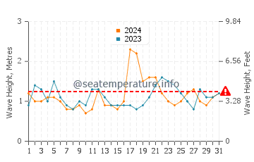 Waves height in Poor Knights Islands in December