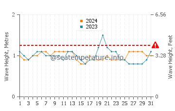 Altezza delle onde Popoyo a dicembre