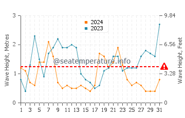 Altezza delle onde Pornichet a dicembre
