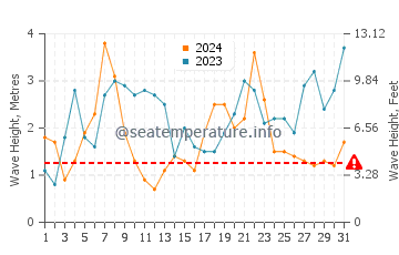 Waves height in Porspoder in December