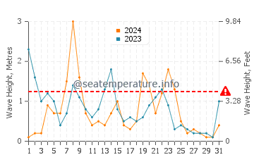 Waves height in Port Adriano in December