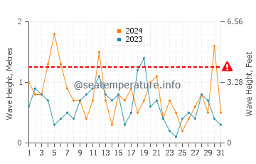 Waves height in Port Austin in December