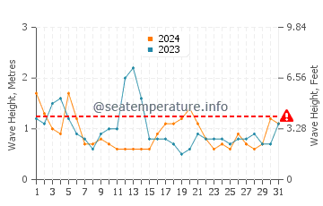 Waves height in Port Chalmers in December