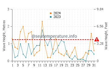 Waves height in Port Colborne in December
