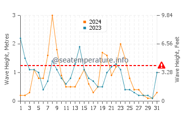 Altezza delle onde Andratx a dicembre