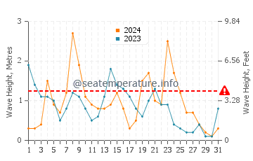 Waves height in Port de Sant Miguel in December