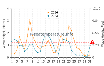 Waves height in Port de Soller in December