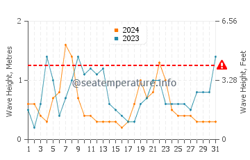 Altezza delle onde Port-des-Barques a dicembre
