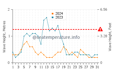 Waves height in Port Douglas in December
