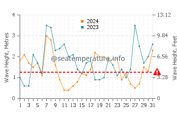 Waves height in Port Erroll in December