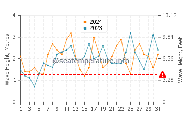 Waves height in Port Fairy in December