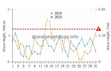Waves height in Port Ghalib in December