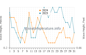 Waves height in Port Hedland in December