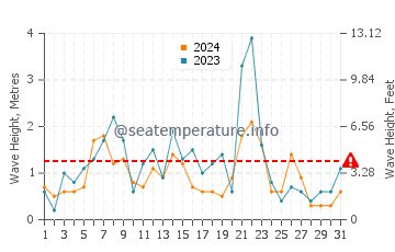 Altezza delle onde Port Hood a dicembre